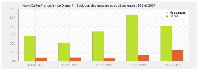Le Diamant : Evolution des naissances et décès entre 1968 et 2007